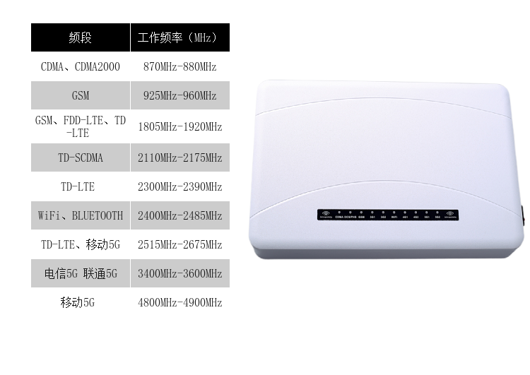 DZ-810M5G型屏蔽器(又名手機信號干擾器、手機信號隔斷器、手機信號抑制器、手機信號阻斷器、、會議信息保密機)是我公司采用國外先進技術(shù)，根據(jù)國內(nèi)移動通信實際情況精心研制成功的高科技產(chǎn)品，本產(chǎn)品由我公司自主研發(fā)、生產(chǎn)，它可以有效地屏蔽發(fā)射臺與手機之間的微波信號。由于本產(chǎn)品采用全新進口原裝器件、專業(yè)機器貼片焊接技術(shù)、流水線批量化生產(chǎn)、高效嚴(yán)格的管理水平，保障了產(chǎn)品品質(zhì)一流、性能穩(wěn)定、長期耐用！