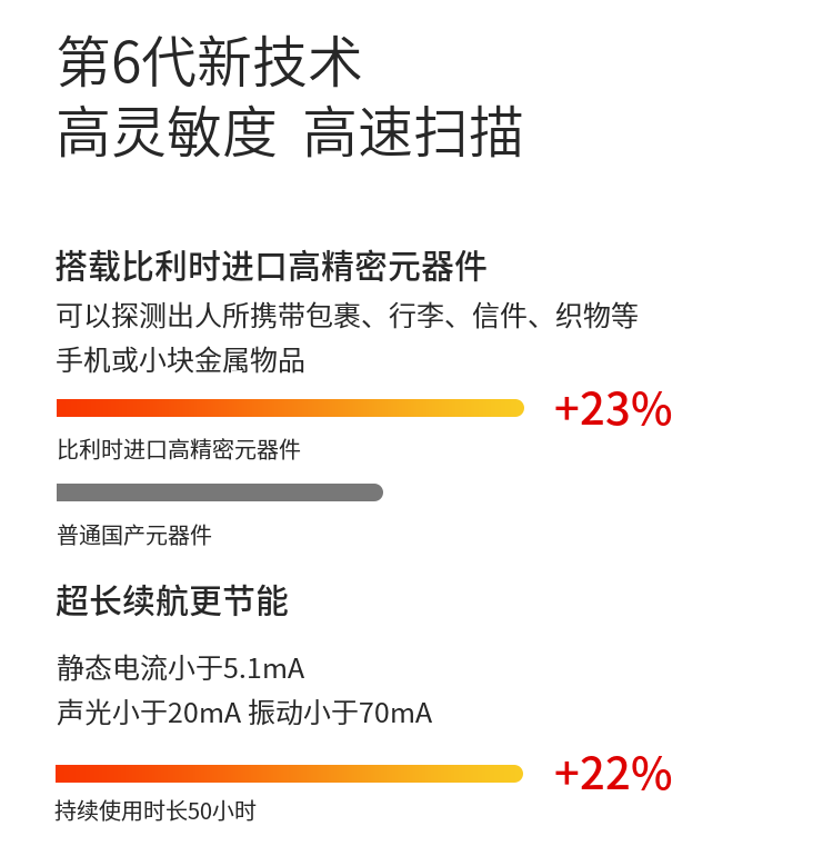 1、超高靈敏度，聲光、振動同步報(bào)警，性能穩(wěn)定，適合探測所有金屬；
2、報(bào)警方式：振動、聲光報(bào)警，帶耳機(jī)輸出功能（耳機(jī)選配），在需要安檢的學(xué)校高考場地及需要對探測結(jié)果保密時，可采用耳機(jī)輸出模式；