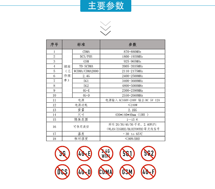 序號	標準	參數(shù)
1	頻段   （工作頻率）	CDMA	870-880MHz
2		DCS/PHS	1800-1920MHz
3		GSM	925-965MHz
4		TD-SCDMA	2005-2035MHz
5		WCDMA/CDMA2000	2110-2175MHz
6		2.4G	2400-2500MHz
7		5G1	3400-3600MHz
8		5G2	4800-5000MHz
9		4G-E	2300-2390MHz
10		4G-D	2550-2660MHz
11	電源	電源輸入AC160V-240V 輸出DC 5V 12A
12	電源功耗	≤240W
13	重量	2.1KG
14	尺寸	420*140*40mm（LWH ）
15	隔離范圍	1—15米
16	可作用類型	所有2G/3G/4G/5G手機、2.4GWiFi（WLAN/ZIGBEE/BLUETOOTH)等無線信號
17	溫度	–30 to 65℃
18	相對濕度	≤90%(RH)