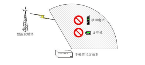 手機(jī)信號(hào)屏蔽器工作原理